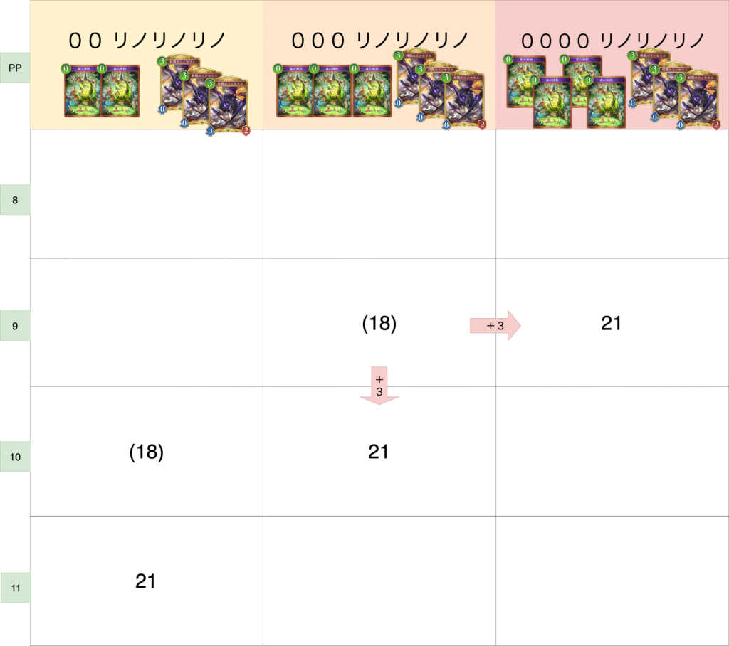 カバンがないときのリノ3枚展開による打点一覧